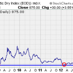 Is It Time To Buy Shippers?