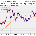 Is Gold Headed Lower?