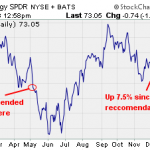 Are These Stocks Still A Buy?