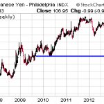 Its Payback Time For The Yen