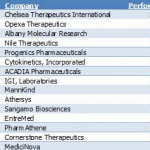Biotech Penny Stocks… Love Them Or Hate Them?