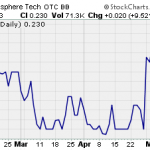 Hot Penny Stocks:  EMIS, MNGA, IQNT