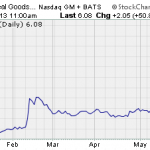 Hot Penny Stocks:  RSOL, EVK, MOBI