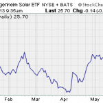 Time To Lock In Gains On Chinese Solar Stocks?