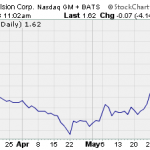 Hot Penny Stocks:  CLSN, LPTH, SONS