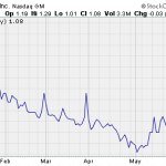 Hot Penny Stocks:  NLST, AMBT, KNDI