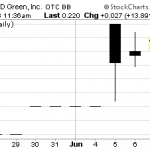 RJDG – Pump And Dump Alert – June 7, 2013