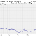 Hot Penny Stocks:  SGOC, CERE, BEAT