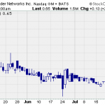Hot Penny Stocks:  FFN, BCRX, URRE