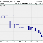 GLBH – Pump And Dump Alert – August 2, 2013