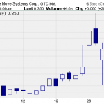 OMVS – Pump And Dump Alert – August 30, 2013