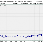Hot Penny Stocks:  PTIX, DYNT, CGEN