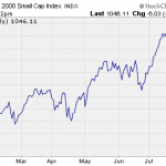 Has The Market Peaked?