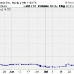 Hot Penny Stocks:  STXS, IDN, QKLS