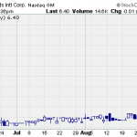 Hot Penny Stocks:  ANLY, CPRX, CEP