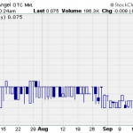 Hot Penny Stocks:  DIGA, RVP, CYCC
