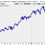 Homebuilder Stocks Poised For A Rally?