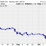 Hot Penny Stocks:  PRKR, ASTC, OSN