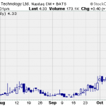 Hot Penny Stocks:  VISN, ALTI, RCON