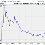 Penny Stock Research Mailbag – Baristas Coffee Company (BCCI)