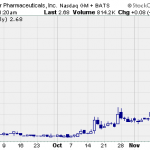 Hot Penny Stocks:  BSPM, OTIV, USU