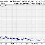 Hot Penny Stocks:  IPCI, ATRM, PVG