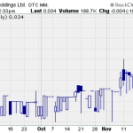 SGDH – Pump And Dump Alert – November 22, 2013