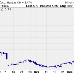 Hot Penny Stocks:  CYTR, BGMD, PBM