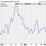 Small Cap Oil Stocks To Rally In 2014?