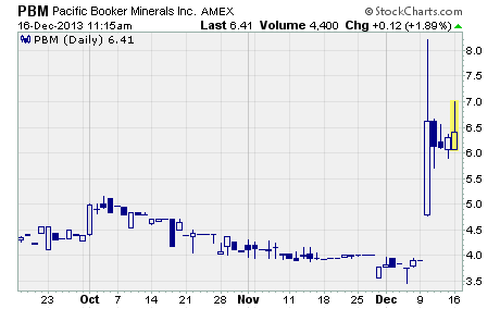 Pacific Booker Minerals