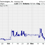 Hot Penny Stocks:  ZOOM, CAMT, DSS