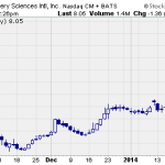 Hot Penny Stocks:  BDSI, GSS, GAME