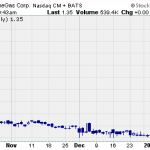 Hot Penny Stocks:  MNGA, RNN, IPWR