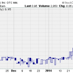 Hot Penny Stocks:  DLGC, SIEB, CHGS