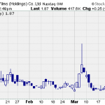 Hot Penny Stocks:  FFHL, ARTX, PESI