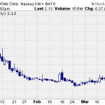 Hot Penny Stocks:  MNGA, ISR, VTNR