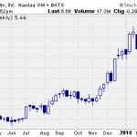 Penny Stock Research Mailbag – NVAX