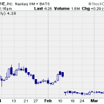 Hot Penny Stocks:  OXGN, CELH, CDTI