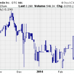 QUNI – Pump And Dump Alert – March 7, 2014