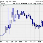 USTU – Pump And Dump Alert – March 14, 2014