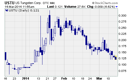 US Tungsten Corp.