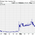 Hot Penny Stocks:  BIOF, KIOR, ISR