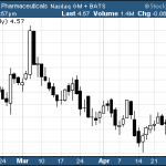 Hot Penny Stocks:  PTSX, MACK, AVNR