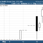 PPCH – Pump And Dump Alert – May 23, 2014