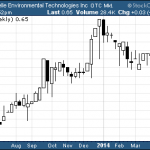 Penny Stock Research Mailbag – SYEV