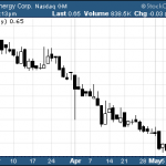 Time To Buy Oil & Gas Penny Stocks?