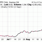 Hot Penny Stocks:  XRS Corporation (XRSC)