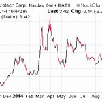 Review Of Ten Best Penny Stocks For 2015