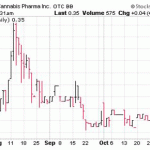 What Penny Stocks Are On The Rise Today?