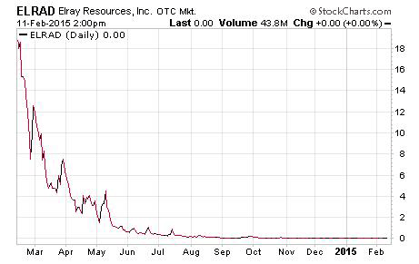 penny stock pump and dump Chart - ELRAD
